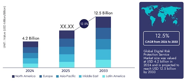 Статистика рынка DRPS согласно Verified Market Reports Статистика рынка DRPS согласно Verified Market Reports