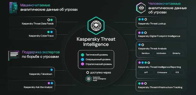 Полное портфолио Kaspersky Threat Intelligence Полное портфолио Kaspersky Threat Intelligence