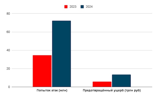 Количество атак и объём предотвращённого ущерба по данным Банка России Количество атак и объём предотвращённого ущерба по данным Банка России