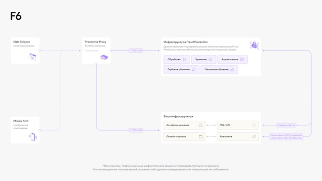 Общие принципы функционирования Fraud Protection Общие принципы функционирования Fraud Protection
