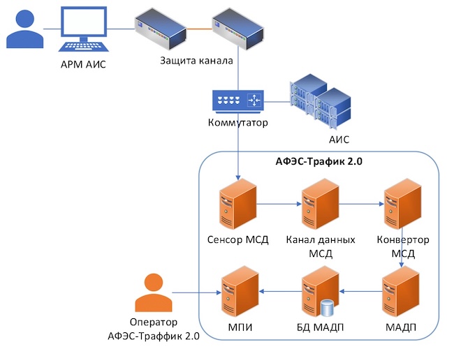 Архитектура комплекса технических средств «АФЭС-Трафик 2.0» Архитектура комплекса технических средств «АФЭС-Трафик 2.0»