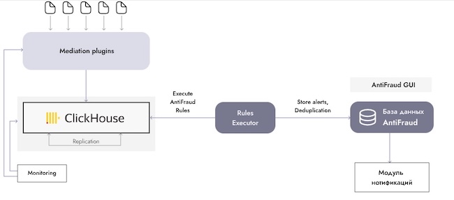 Архитектура «ИТ-Формат AntiFraud» Архитектура «ИТ-Формат AntiFraud»