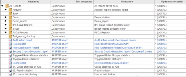 Пример дерева отчётов в «Системе предотвращения мошенничества» Пример дерева отчётов в «Системе предотвращения мошенничества»