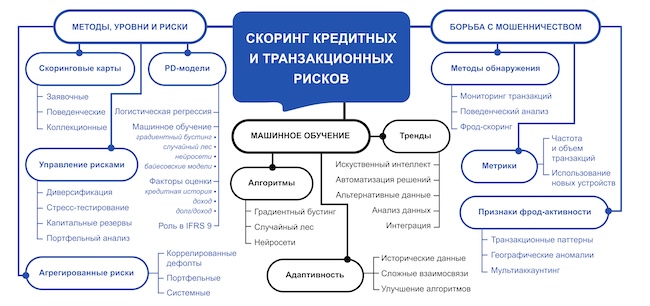 Скоринг кредитных и транзакционных рисков Скоринг кредитных и транзакционных рисков