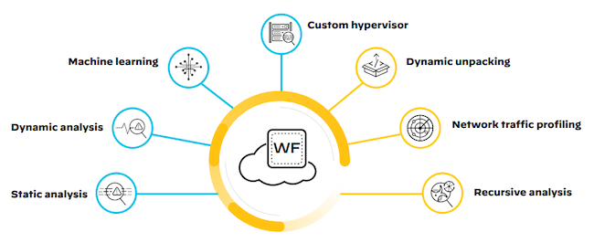 Схема взаимодействия элементов системы Palo Alto Networks WildFire