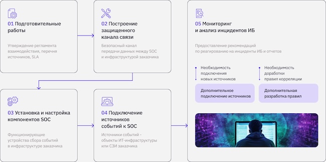 Как устроен процесс мониторинга у «К2 Кибербезопасности» Как устроен процесс мониторинга у «К2 Кибербезопасности»