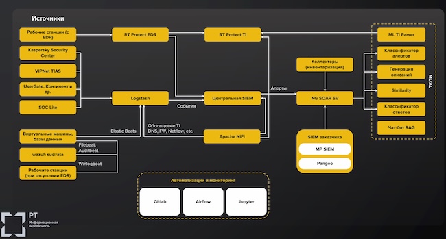 Как устроен RT Protect SOC Как устроен RT Protect SOC