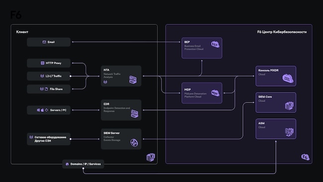 Схема работы центра кибербезопасности F6 Схема работы центра кибербезопасности F6