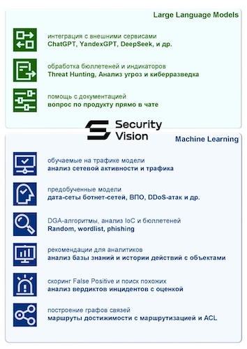 Как Security Vision применяет большие языковые модели и машинное обучение в своих продуктах Как Security Vision применяет большие языковые модели и машинное обучение в своих продуктах