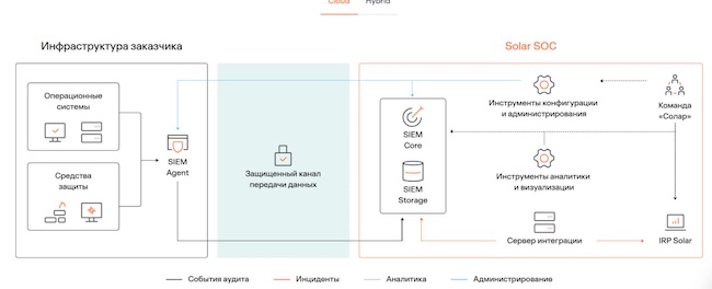 Схема облачного подключения SOC от «Солара» Схема облачного подключения SOC от «Солара»
