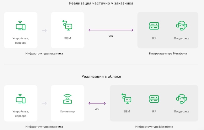 Схема реализации SOC «МегаФона» Схема реализации SOC «МегаФона»
