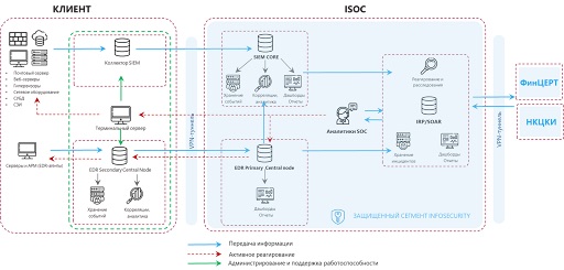 Архитектура облачного варианта ISOC Архитектура облачного варианта ISOC