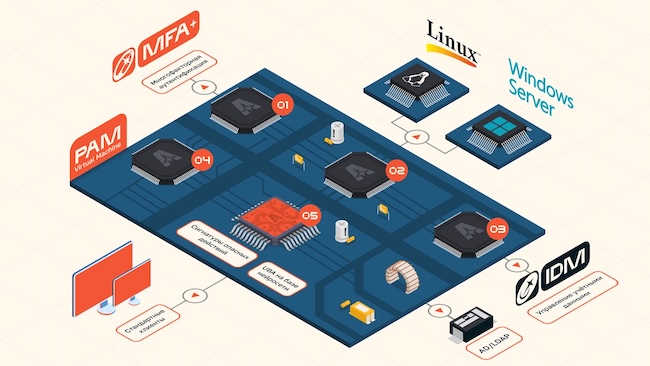 Схема работы системы SmartPAM Схема работы системы SmartPAM