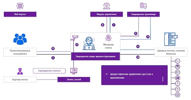 Схема работы системы sPACE PAM Схема работы системы sPACE PAM