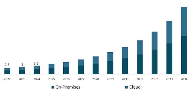 Темпы роста рынка PAM Темпы роста рынка PAM