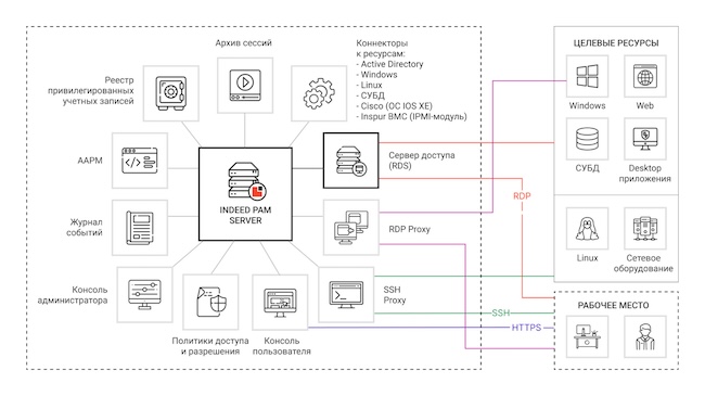 Схема работы системы Indeed PAM Схема работы системы Indeed PAM