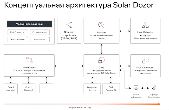 Solar NGFW встроен в концептуальную архитектуру Solar Dozor