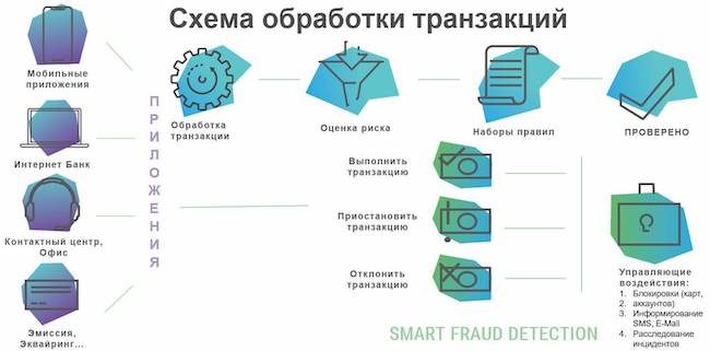 Карточка транзакции в интерфейсе системы Smart Fraud Detection
