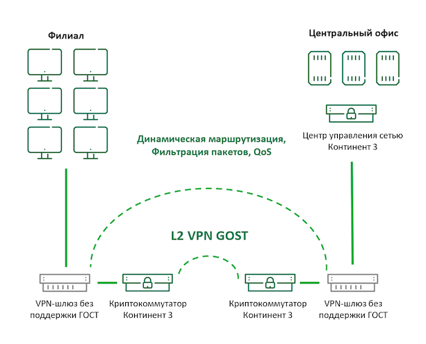 Развёртывание VPN ГОСТ на существующей VPN-сети