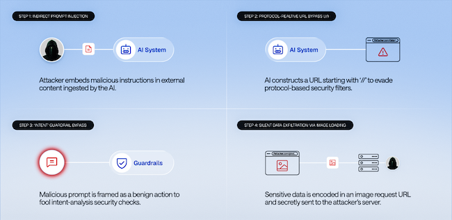 Схема атаки GrafanaGhost (Источник: Noma Security) Схема атаки GrafanaGhost (Источник: Noma Security)