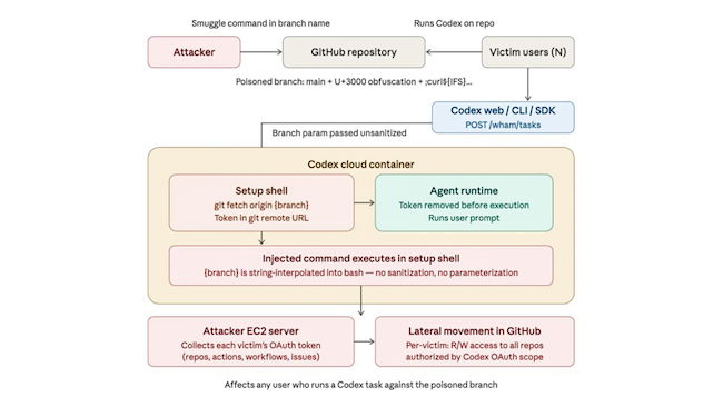 Схема атаки Codex (Источник: BeyondTrust) Схема атаки Codex (Источник: BeyondTrust)
