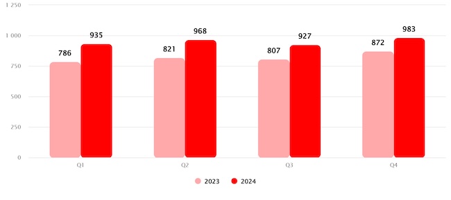 Число инцидентов в 2023 и 2024 гг. (по кварталам) по данным Positive Technologies Число инцидентов в 2023 и 2024 гг. (по кварталам) по данным Positive Technologies
