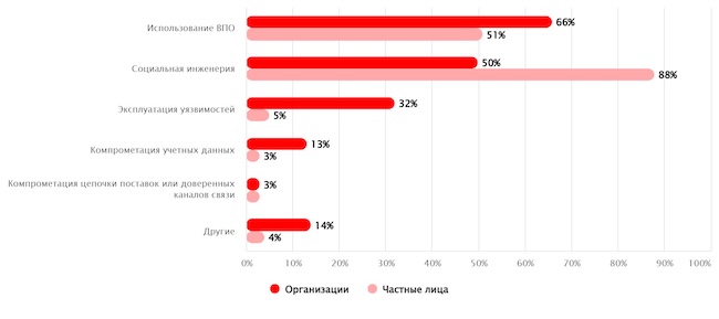 Методы атак (доля успешных атак) согласно данным Positive Technologies Методы атак (доля успешных атак) согласно данным Positive Technologies