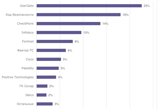 Распределение долей участников рынка в 2024 г. согласно данным ЦСР Распределение долей участников рынка в 2024 г. согласно данным ЦСР