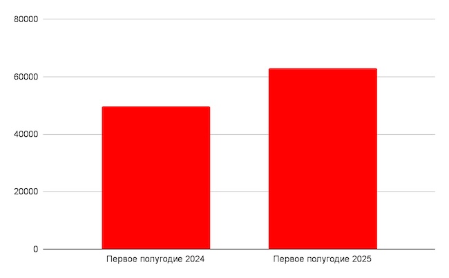 Статистика атак за первое полугодие 2024 и 2025 гг. Статистика атак за первое полугодие 2024 и 2025 гг.