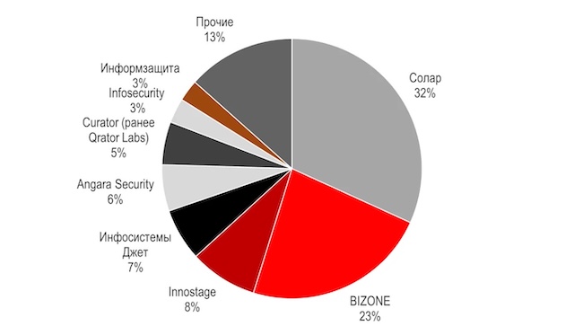 Доли игроков рынка по итогам 2024 г. Доли игроков рынка по итогам 2024 г.