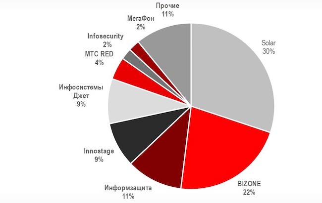 Доли игроков рынка по итогам 2023 г. Доли игроков рынка по итогам 2023 г.
