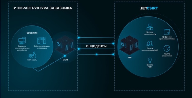 Мониторинг и реагирование Jet CSIRT на базе SIEM и СЗИ заказчика Мониторинг и реагирование Jet CSIRT на базе SIEM и СЗИ заказчика