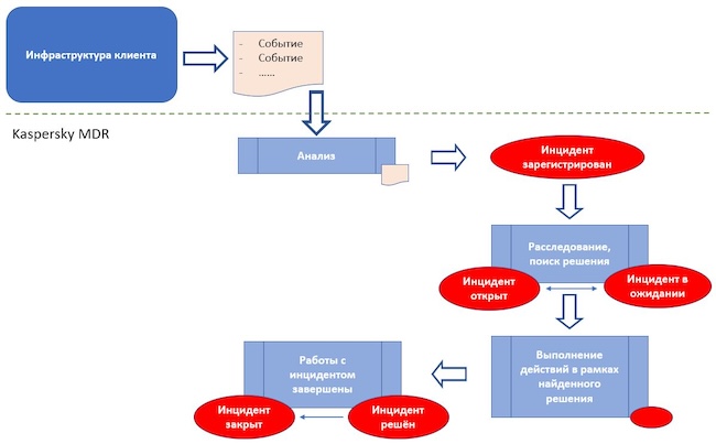 Схема работы команды Kaspersky MDR над инцидентом