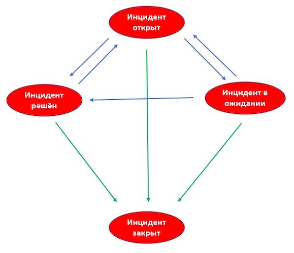 Схема жизненного цикла инцидента