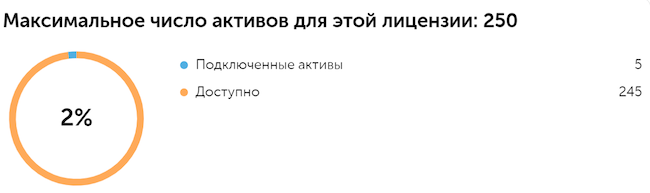 Веб-консоль: информация о количестве контролируемых активов в рамках действующей лицензии