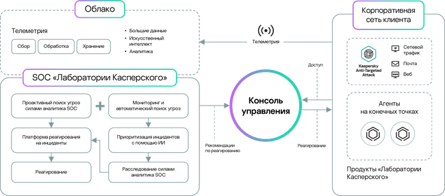 Архитектура Kaspersky MDR