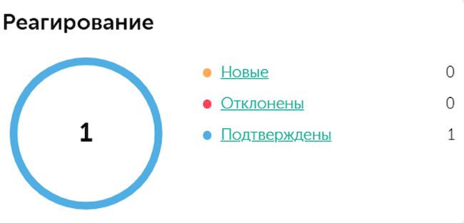 Веб-консоль: информация о реагировании на инциденты