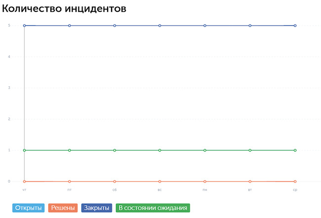 Веб-консоль: информация о количестве инцидентов с привязкой к их состоянию