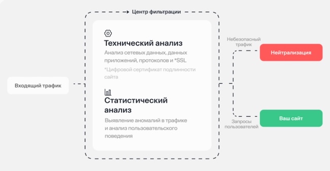 Схема работы Web Anti-DDoS Схема работы Web Anti-DDoS