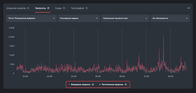 Статистика запросов в Solar Space Статистика запросов в Solar Space