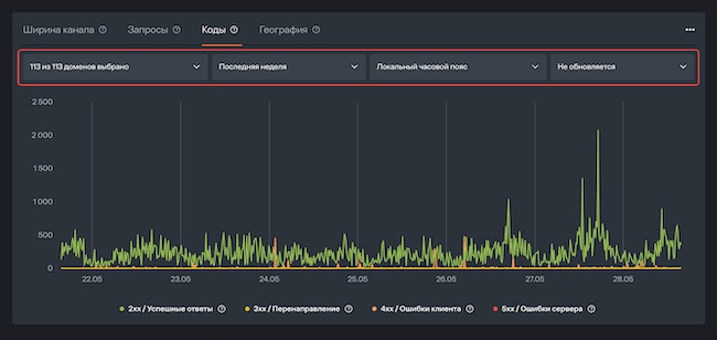 Статистика по кодам в Solar Space Статистика по кодам в Solar Space