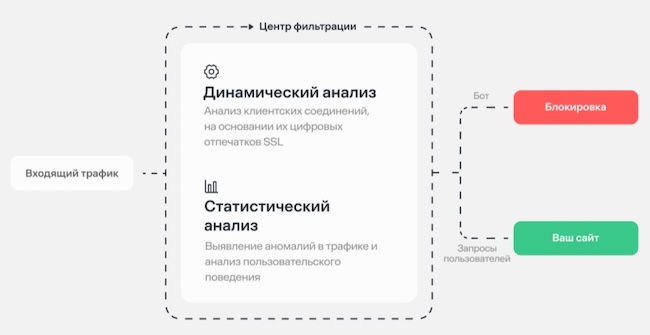 Схема работы Web AntiBot Схема работы Web AntiBot