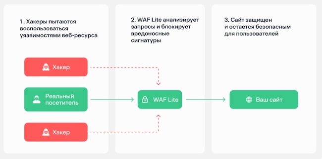 Схема работы WAF Lite Схема работы WAF Lite