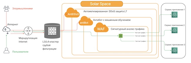 Архитектура Solar Space Архитектура Solar Space