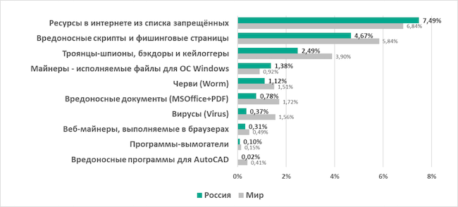 Доля промышленных компьютеров по типам, подвергшихся попыткам заражения (Отчет Kaspersky ICS CERT)