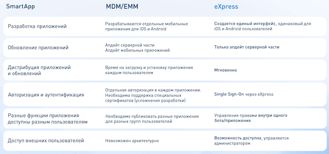 Применение Smart Apps в сравнении с MDM / EMM-платформами