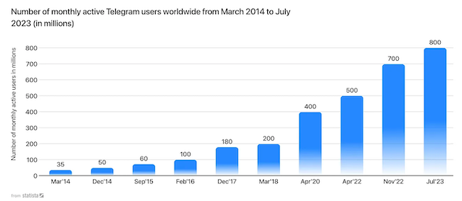 Динамика роста количества пользователей Telegram с 2014 по 2023 гг.