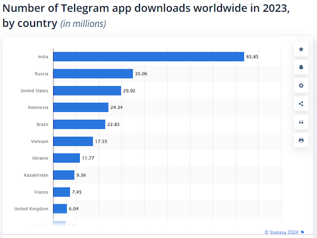 Число загрузок (млн шт.) приложения Telegram по странам мира в 2023 г.