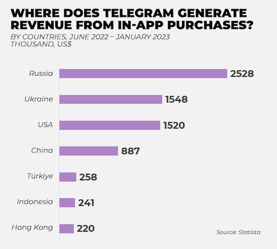 Объём покупок (тыс. долл.) из приложения Telegram (по странам)