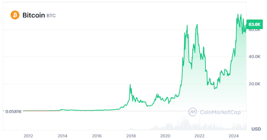 BTC вырос с января 2014 г. более чем в 80 раз